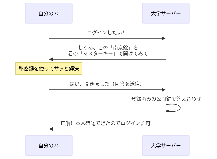 公開鍵認証の仕組み