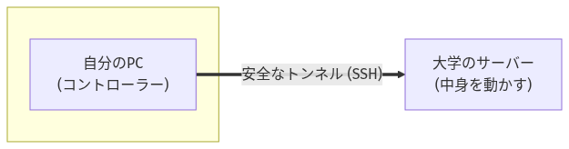 SSHのイメージ