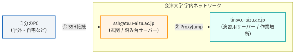 踏み台サーバー経由の接続図